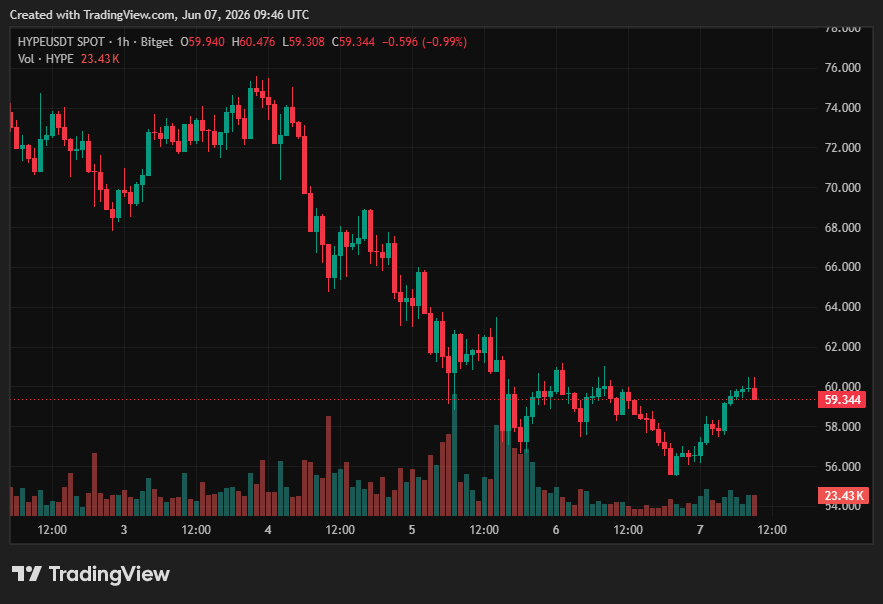 HypedLaunches's tweet photo. $HYPE continues to show signs of recovery after finding support near $56.

Price has reclaimed the $59 area, but bulls still need a clean break above $60-$61 to confirm momentum.

Key levels:
Support: $56
Resistance: $60-$61
Previous ATH area: $75+

Despite the recent correction, Hyperliquid remains one of the strongest ecosystems in crypto with:

• $13.2B Market Cap
• $6.2B TVL
• ~$600M Daily Volume

All eyes on whether $HYPE can turn $60 into support and continue the move higher.

$HYPE