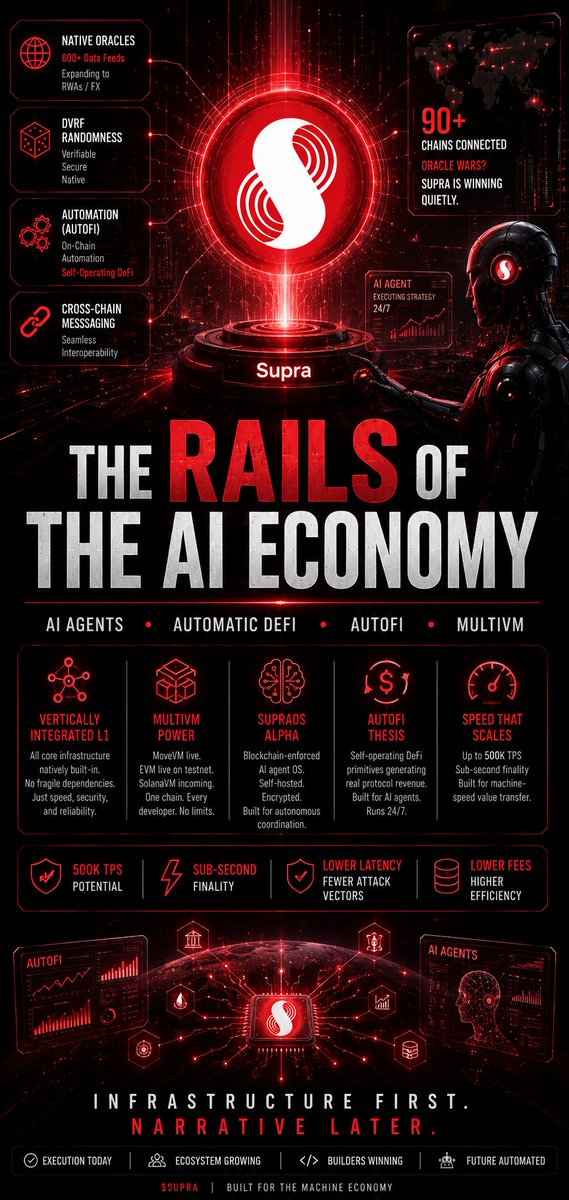 Web3Sniper1's tweet photo. The market is sleeping on the rails, powering the next economy.

While everyone chases narratives, $SUPRA has quietly built the infrastructure for AI agents, Automatic DeFi, and machine-to-machine finance.

And most of it is already live.

> Most chains rely on a patchwork of external services.

Oracles.
Bridges.
Automation layers.
Randomness providers.

@SUPRA_Labs brings them together natively.

One chain.
One stack.
Less latency.
Lower costs.
Fewer attack surfaces.

>Why this matters:

☆ Native oracles with hundreds of data feeds
◇On-chain automation through AutoFi
◇ Native randomness (dVRF)
◇ Cross-chain messaging
◇ MultiVM future: MoveVM, EVM, and SolanaVM.

Builders spend less time integrating tools and more time shipping products.

> The AI angle is what most people are missing.

AI agents won't just chat.

♤ They'll trade.
♤ Manage liquidity.
♤ Execute strategies.
Move value across ecosystems.

That requires infrastructure built for autonomous execution.

That's where SupraOS enters the picture.

Then there's AutoFi.

Instead of depending on inflationary rewards, the vision is self-operating DeFi systems that generate real activity and protocol revenue.

24/7.

No sleep.
No emotions.
Just execution.

> The setup is interesting:

• Infrastructure already shipped
• Growing ecosystem
• Expanding partnerships
• Builder incentives attracting developers

Yet most of the market still isn't paying attention.

> Signal > Noise.

The biggest opportunities often look boring before they become obvious.

I'm watching the infrastructure layer.

And Supra keeps showing up in that conversation.