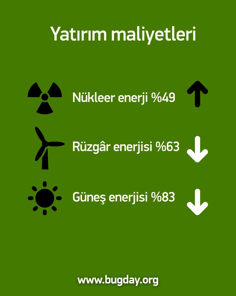 BugdayDernegi's tweet photo. Yavaş, pahalı, tehlikeli ve atıklarıyla geri dönülmez bir kirlilik yaratan nükleer enerji ne ekolojik ne de ekonomik olarak anlamlı bir seçenek değil:

☢️ Nükleer enerji santrali inşa etmek çok pahalı ve zaman alıyor. https://t.co/s4OenWI4UO