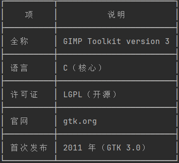agent_1900's tweet photo. GTK3（GIMP Toolkit 3）是开源的跨平台 GUI 工具库，最初为 GIMP 图像编辑器开发。

主要用途：GNOME 桌面环境的基础；应用 GUI 开发；底层渲染能力；多语言绑定等。 https://t.co/1ZOPB5iT3O