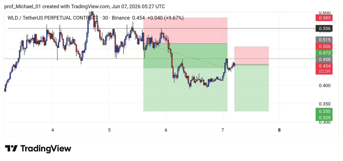 prof_Michael_01's tweet photo. $WLD Short Setup

Another rejection at the retest zone. Bears remain in control, and further downside looks likely if resistance continues to hold.

TP: $0.330
SL: $0.506 https://t.co/hpvVtId7AS