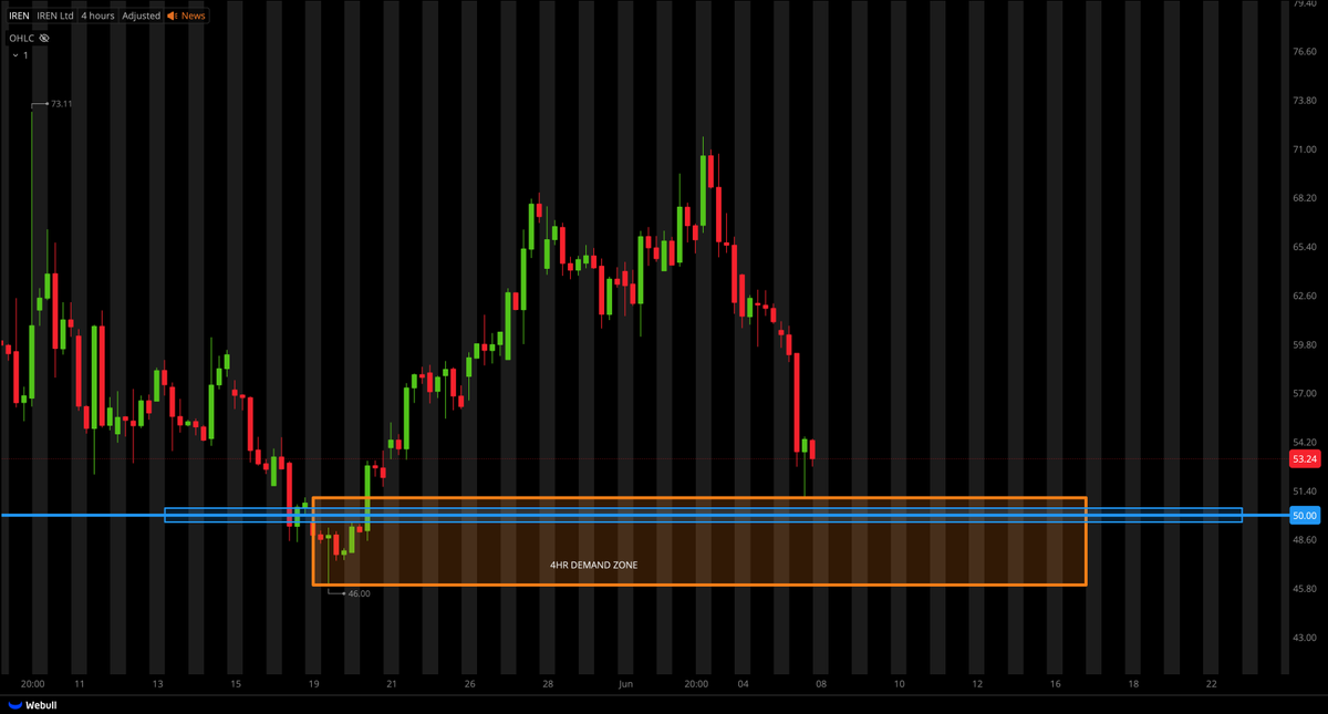 TigerLineTrades's tweet photo. $IREN UPDATE;

CURRENTLY BEARISH WITH THE REST OF THE MARKET...

I AM STILL WAITING FOR A LARGER PULLBACK INTO DEMAND ZONE TO ADD TO MY POSITION.

IT WILL BE INTERESTING TO SEE HOW THIS REACTS AT THAT $50.00 PSYCHOLOGICAL SUPPORT https://t.co/WLBFsKGXWE