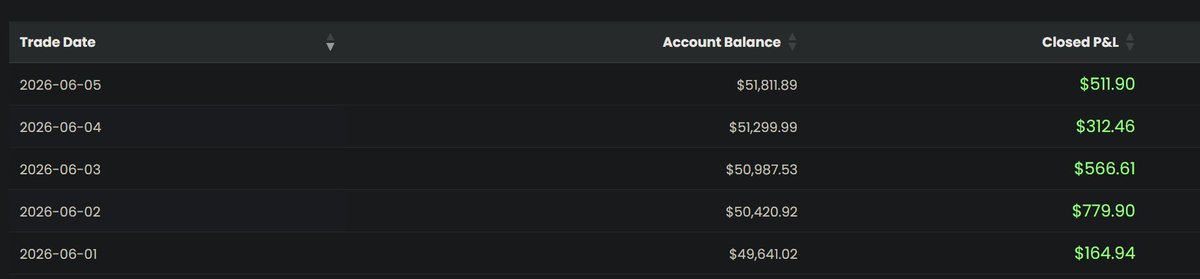TradeWitHamza's tweet photo. This week was insane. 
Managed to get back my account to a good level, and I am smelling that payout, let's see next week!
#daytrading #apextraderfunding https://t.co/0FP89WstFc