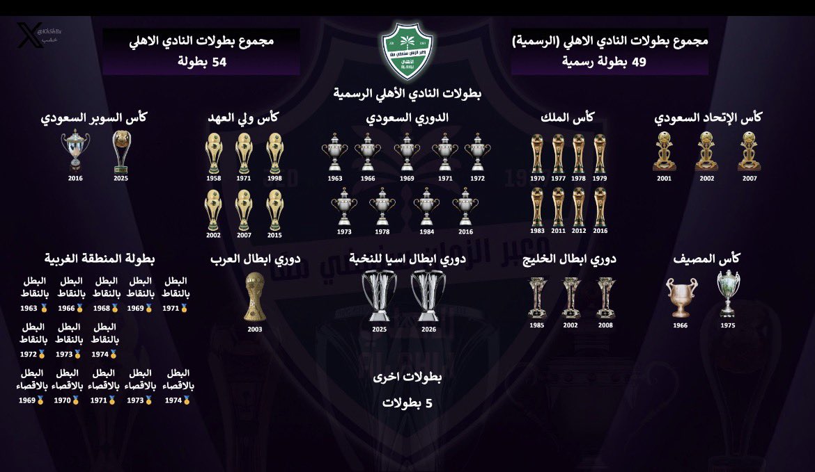 Sc16078's tweet photo. @Vascaosempre_ 49 بطولة رسميه للاهلي 
45 بطوله رسميه للاتحاد.
هذا غير تفوق الاهلي في المواجهات بفارق كبير الاتحاد صغير جده 🤏🏽 https://t.co/baabqGv01u