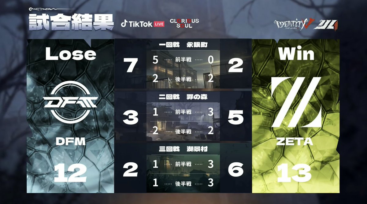 IdentityVChamp's tweet photo. #第五人格IJL
Passions for V · 2026 Summer⛪️
レギュラーシーズンDay2
対戦結果発表

勝利を果たしたのはZETA(@zeta_idv )！
MVPはZETA_mkmldy選手！

Live Now↓
https://t.co/YSTydXAJJh

#第五人格
#IdentityV https://t.co/9l9B7CqdOL