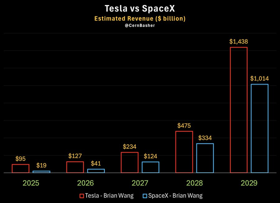 danmusk's tweet photo. <테슬라 vs 스페이스X 26~30 매출 전망치 비교>

차트1 : 월가 기준 양사 매출 전망치 비교
(테슬라 : 알렉스 포터 / 스페이스X : 골드만삭스)

차트2 : 개인분석가 Brian Wang의 양사 매출 전망치 비교

(이하 이에 대한 생각)

1. 스페이스X
- 참고로 골드만삭스는 스엑 IPO 리드 주간사임. 그래서 당연히 세일즈 성공을 위해 상장시 극도로 낙관적 전망을 제시할 수 밖에 없음. 
- 골드만의 2030년 매출 전망치 475B (AI 322B + 스타링크 140B + 로켓발사 8B 등)는 스엑이 2030까지 테라팹 및 우주데이터센터 모두 대규모 확장에 성공한다는 낙관적 시나리오임. 
- 반면, IPO 세일즈와 무관한 모닝스타 같은 곳은 스엑의 2040년 매출을 150B로 추정 중 (적정 기업가치 780B로 추정)

2. 테슬라
- 반면 알렉스 포터 외에도 대부분 월가 애널들의 테슬라 매출 전망치는, 2030년까지도 옵티머스는 물론 로보택시 확장도 못한다는 가정이 들어가있음. 
- 테슬라 장기투자자들은 당연히 월가 전망치보다 Brian Wang의 전망치에 동의하기 때문에 투자를 지속하는 것이고
- 로보택시의 확장이 본격적으로 시작되면, 월가의 실적 전망치의 줄 상향이 일어날 것이고, 그게 얼마 남지 않았다고 보는 중.