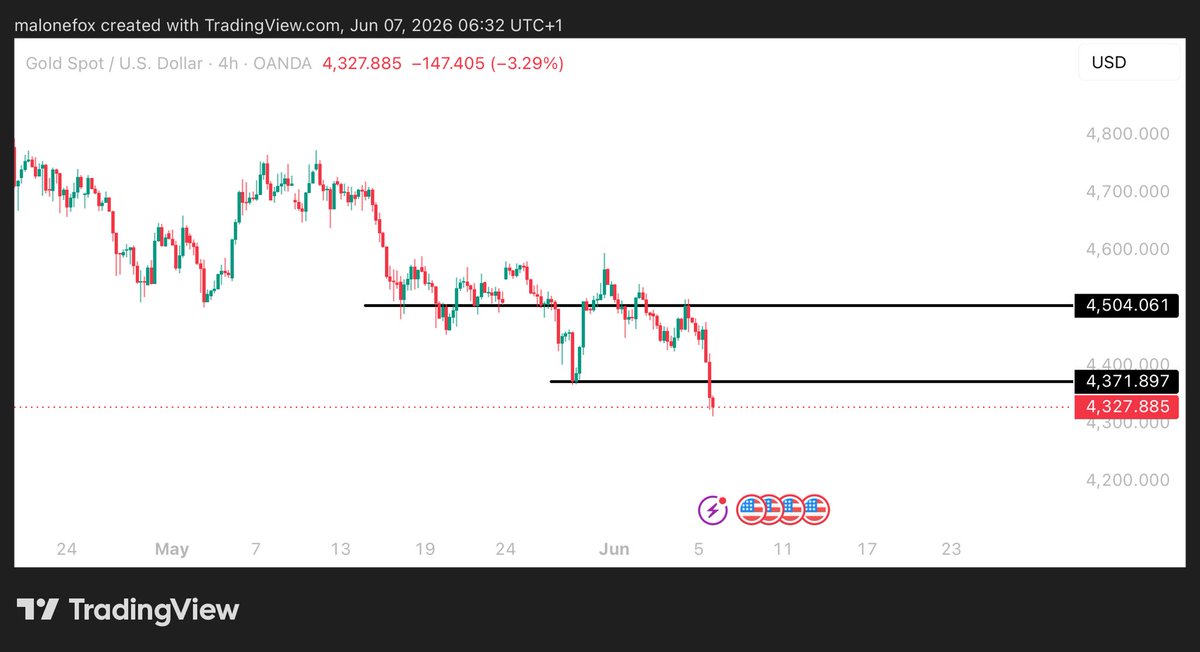 malone_db's tweet photo. Hmm 🤔 coming into Next Week We Should Try See Price Make A LH To ContinueGoing Lower #Gatorskin https://t.co/4FEgxzQY8m