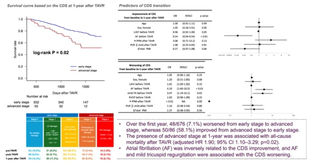 Marianna_Circ's tweet photo. 当科吉田俊哉Dr.から論文情報📢
CVIT誌"Trajectories of Cardiac Damage Staging (CDS) After TAVR and Long-Term Outcomes".
『TAVR1年後にCDSがadvanced stageだと長期予後悪く,TAVR後のstaging進行にベースラインのAF, TRが関連』
日常臨床に活かせますし,IF 5.8!
吉田Dr.おめでとう👍
#CVIT https://t.co/yc6u1293fd