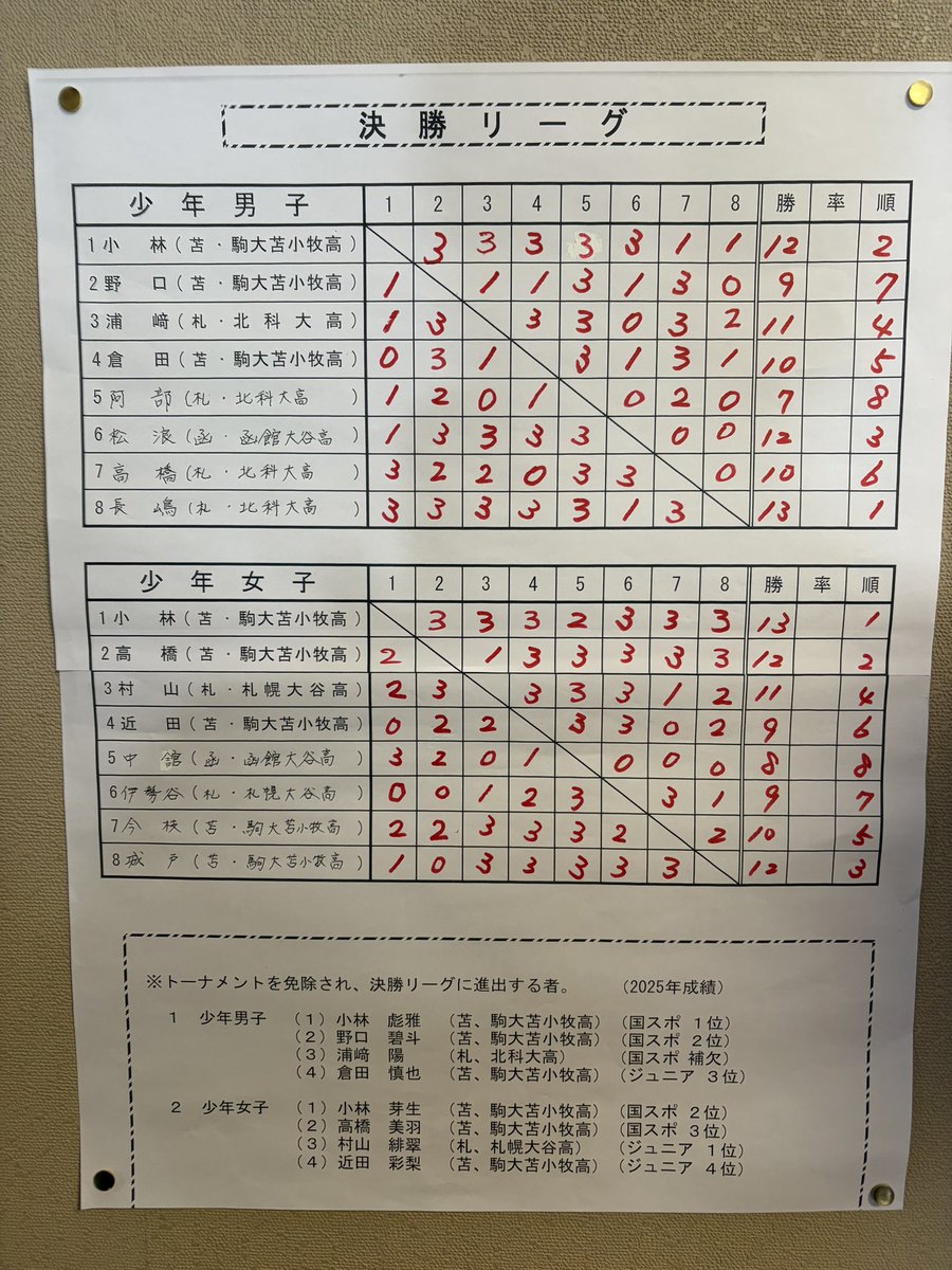 9yPtzIEVPm55162's tweet photo. 最終結果 https://t.co/dr3kUDV2jH