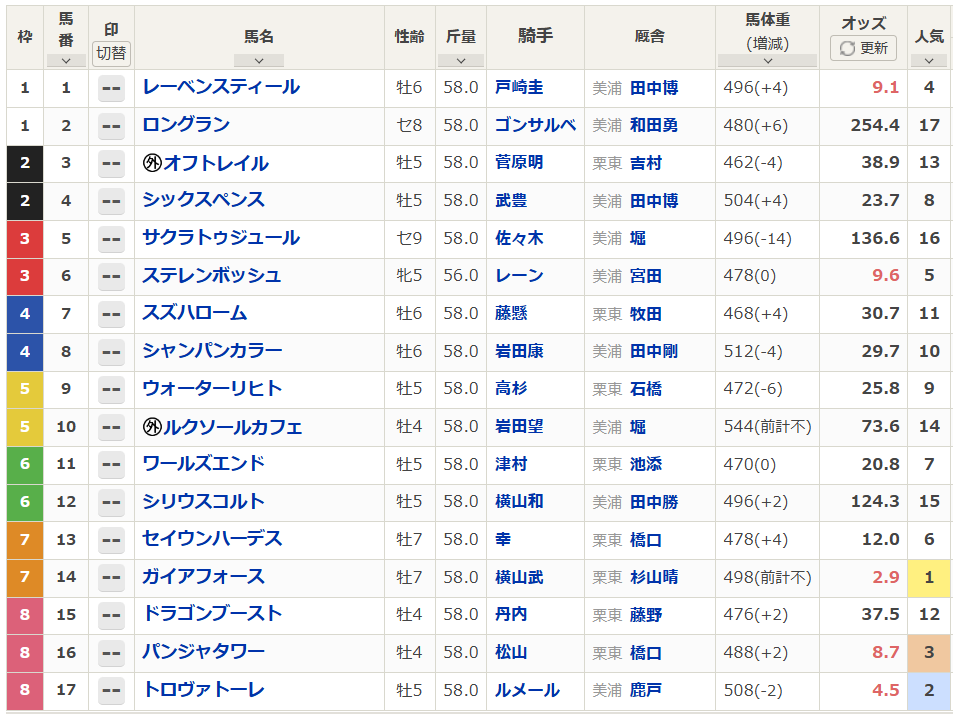 netkeiba's tweet photo. 【#安田記念 馬体重】
帰国初戦のガイアフォースは498kg。2走前マイルCSからは-4kg。

トロヴァトーレは508kg(-2)、パンジャタワーは488kg(+2)、レーベンスティールは496kg(+4)
https://t.co/D0mCo6U4Gg https://t.co/mun2WF49TB
