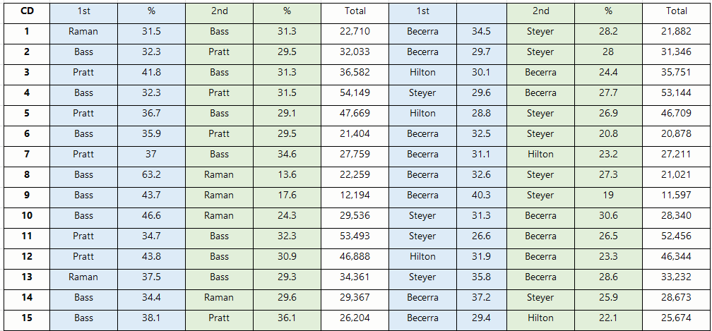 paulmitche11's tweet photo. Don't think I've seen anyone produce this yet.

Mayoral and Gov race results, side by side, in LA Council Districts.

Interesting ones:

CD 4 went Bass /Pratt &amp; Steyer top Gov?
CDs 3/5/12 went Pratt/Hilton
CD 7 Pratt/Becerra
CD 11 Pratt/Steyer??
CD 13 is the only Raman / Steyer https://t.co/FQr4KhuAJg