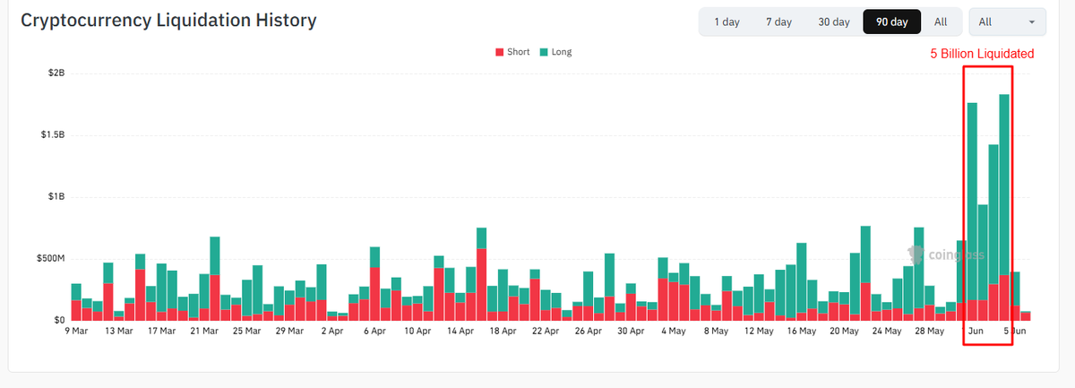 LordLiquid8or's tweet photo. Added some $BTC to my long-term holdings here.   We just saw $5 BILLION in liquidations over the past 4 days — the largest wave since early February 2026, which led to a 36% relief rally.  I expect a bounce toward $70k before another retest of the lows. The chart shows the two paths I’m watching (red/purple lines).  Staying disciplined: waiting for a daily close above the 20-week MA before going back to 100% long.  Long-term bullish, short-term patient.