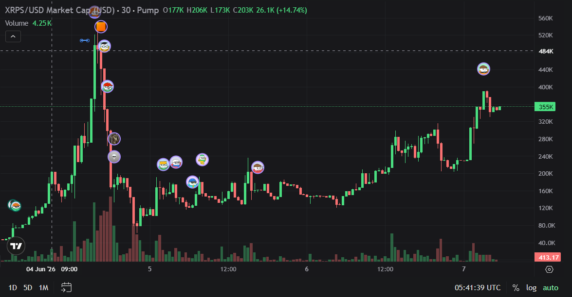 f_daynos's tweet photo. $XRPS is now gaining a very strong momentum. 

Stronger than before.

It is slowly climbing and if it dumps, it recovers fast.

#XRPS #XRPSupercycle #xrpupdate #xrppriceprediction #Solana #memecoin100x #PumpFun #OKX #PENGU #coinbase https://t.co/eQPEp22Hep