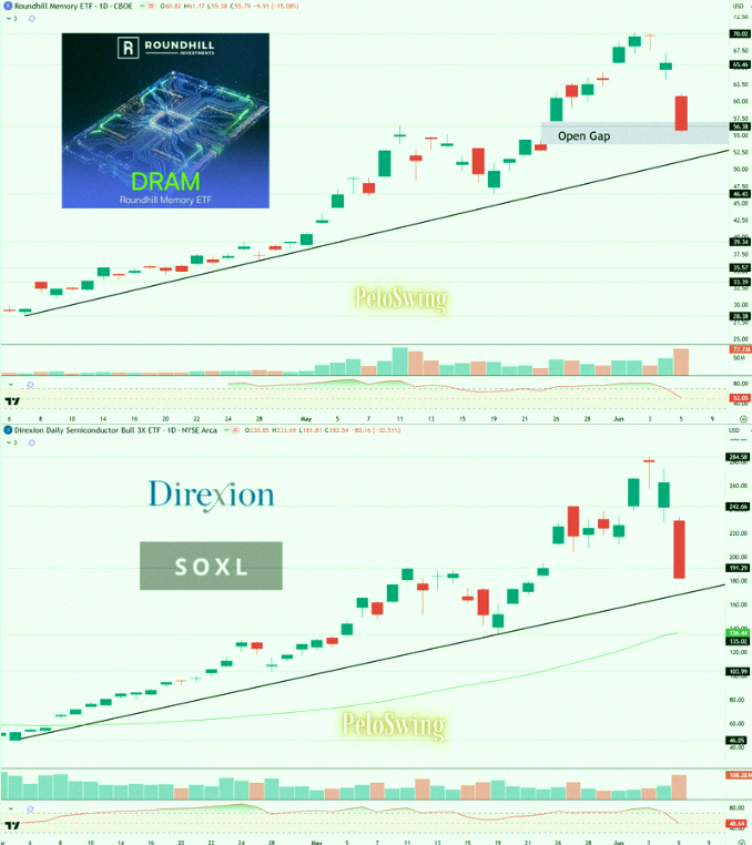 danayidu's tweet photo. Hold off on buying the dip for $DRAM or $SOXL, even though they dropped hard Friday. 📉

$DRAM still has a gap to fill down to $53.67 and might test a trendline around $51 first before bouncing.

$SOXL could slide to a support trendline near $170. If that breaks, next stop i https://t.co/e4bZG039fj