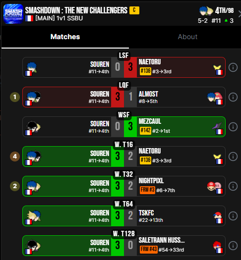 Sourenn_'s tweet photo. 4/98 au smashdown en battant tskfc nightpixl naetoru et almost et en perdant contre mezcaul et naetoru, j'suis très content de moi c'est de loin ma meilleure run et je vais tt faire pr faire + de runs du genre quand je sors à partir de maintenant https://t.co/UJ3BlQjC09