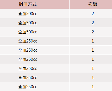 AllenWang021's tweet photo. @KonuenoSane 剛剛去血液基金會網站查w 現在紀錄是12次XD
目標先放在50次吧~ https://t.co/9cGenxPWEy