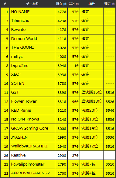 nDekopon's tweet photo. ALGS Year6 SP1 CC4 Round3終了時点でのPLQ関連自力確定ライン。SOTENまではPLQ確定。 ※他のチーム成績次第で自力確定ラインは変動します。1枚目はPLQ Winners Round2、2枚目はPLQ(1位を取って確定済みのチームは除外済)。 https://t.co/0GWYQpUC1L