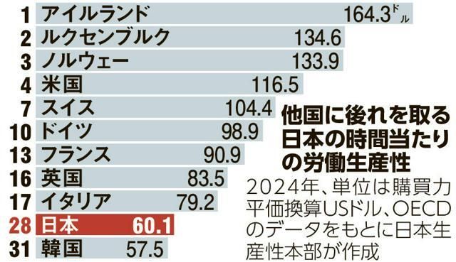 asahicom's tweet photo. 「日本人は十分すぎるほど働いている。問題は社員ではなく、リーダーシップと組織文化にある―――」

日本はまじめで丁寧で、勤勉な国として知られてきた。

でも労働生産性をみれば、主要先進国で低水準にとどまる。

世界幸福度ランキングで9年連続首位を守りながら高い生産性を誇るフィンランド発の人材育成会社「PUROSI（プロシ）」創業者に、幸せと生産性を両立させるヒントを聞いた。