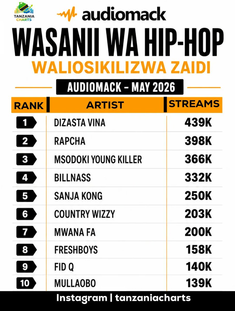 BenixMatrix's tweet photo. Genge La Wajenzi. https://t.co/GEMWxUKPxN