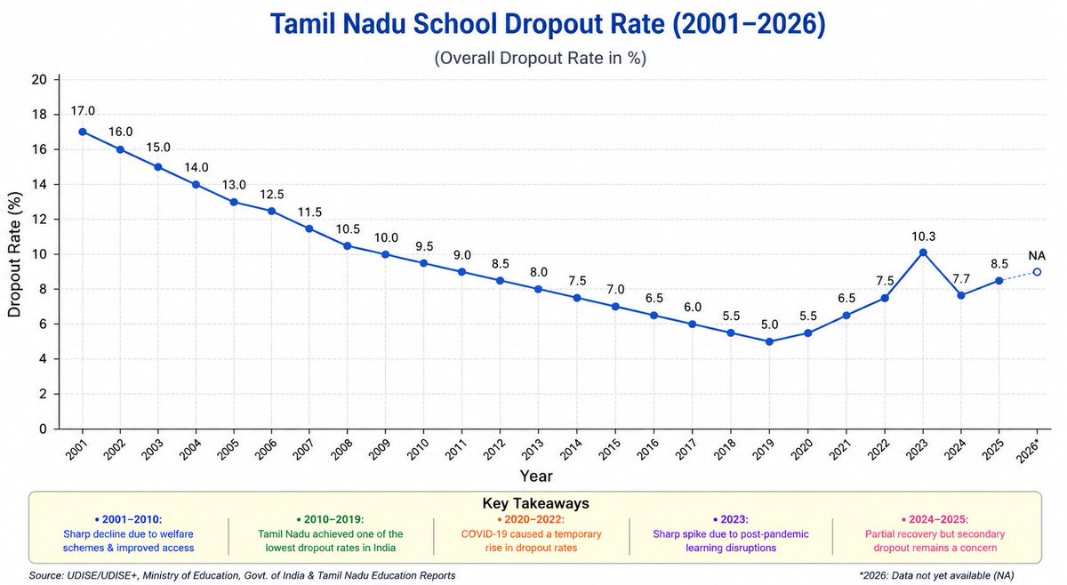 VigneshRK_ADMK's tweet photo. School dropouts ratio was 17% when @AIADMKOfficial took power in 2001 gradually it was reduced to around 12% by #Amma during her period. From 2006 to 2011 even Karunanithi tried his best to reduce 9.5% and again both Amma & @EPSTamilNadu worked hard to reduce it to around 5%. Again this DMK government led by @mkstalin have increased it till 10% 🤡 and after doing all this they did a grand clown show “Kalviyil sirandadu TamilNadu” nd comes another joker @TVKVijayHQ ivan kandipa 17% ku eh eduthutu poiruvan we are evolving backwards 🥲. 

#TN_Needs_ADMK ✌🏾#EPSTheHopeOfTN