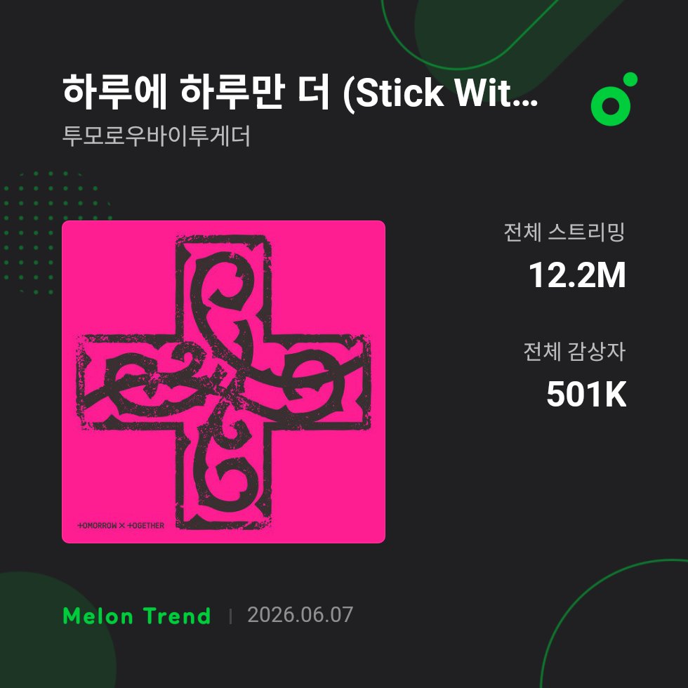 TXTChartData's tweet photo. .@TXT_members 'Stick With You' has now surpassed 500k unique listeners on MelOn. https://t.co/dDJCDlXK4H
