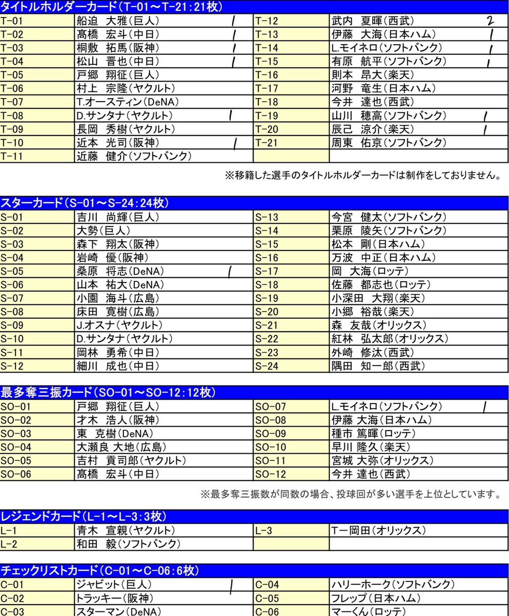 QKyokainte_ryu's tweet photo. 【交換】プロ野球チップス 2026 第1弾 2025 第1弾 第2弾

譲:下記画像参照(リプ込)
求:
レジェンド→長野
チェックリスト→フレップ
源田異種∞回収

郵送のみ
リプにもお譲り可能なカードございます
検索からもお気軽にお声がけください https://t.co/3iG7Fip3Dx
