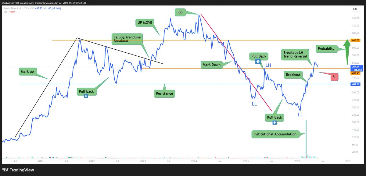 Utkrisht_Invest's tweet photo. Apollo Pipes analyzed on Candle and Line (W) Chart for maximum clarity on trend reversal &amp; institutional accumulation. 
#ApolloPipes #Breakout #TechnicalAnalysis #Stocks #Investing #LikeAndRT https://t.co/2srh5ZcrAj
