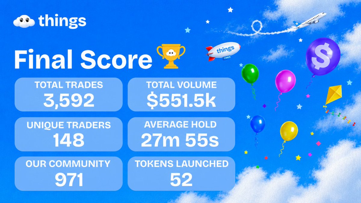 thingsmarket_'s tweet photo. Things Tournament #1 is officially wrapped up!

If you couldn't make it, there's more to come😉 

In 2 hours with 148 traders we did:

- Over 500k in volume!
- Over 3500 trades!
- Had an average hold time of 27m compared to 47s in the trenches!

We're grateful to those that showed up and all your continued support!