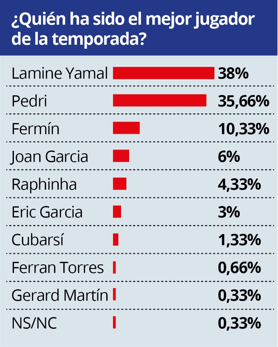 _BarcaInfo's tweet photo. 📊 Socios głosowali również na najlepszego piłkarza sezonu. Najwięcej % zdobyli Lamine Yamal oraz Pedri. [@mundodeportivo] https://t.co/yTNpTogLtY