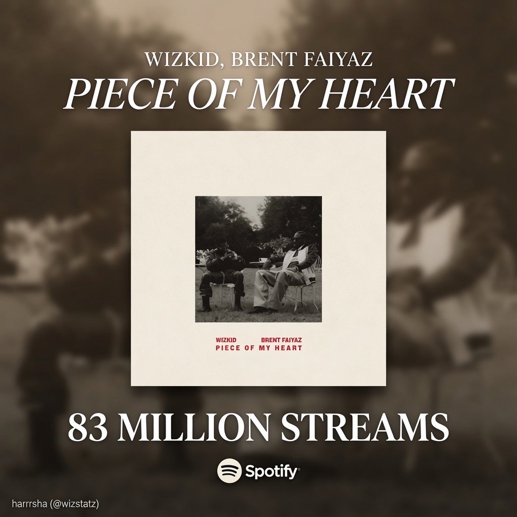 WizStatz's tweet photo. Wizkid &amp; Brent Faiyaz — “Piece Of My Heart” has surpassed 83M streams on Spotify.

— It is the second most streamed track off Morayo album. https://t.co/qjVgz0HseS