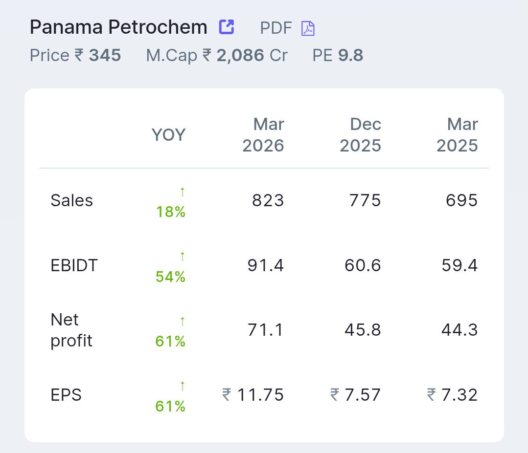 RupeezyOfficial's tweet photo. 👉 small cap stocks with good Q4 results !!

✨ A thread 👇🧵 !!!!

1. Panama Petrochem Ltd https://t.co/1ELhdUZs6K
