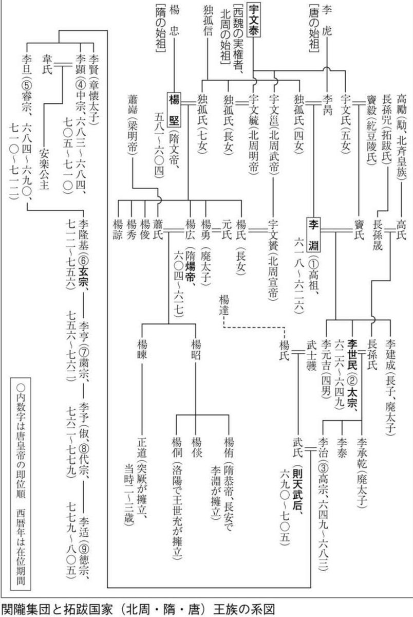 Freedom01968513's tweet photo. @Souji0217 @Pr_Sarakiel はじめに──鮮卑系国家研究事始め

 第１章 鮮卑と「中華文明の再生」──中国史としての鮮卑 
  １ 鮮卑のカール大帝──檀石槐の登場
第２章 鮮卑第二帝国の成立──道武帝の野望
第３章 漢帝国をとりもどす──太宗の唐帝国 https://t.co/sqaDuBKyTz