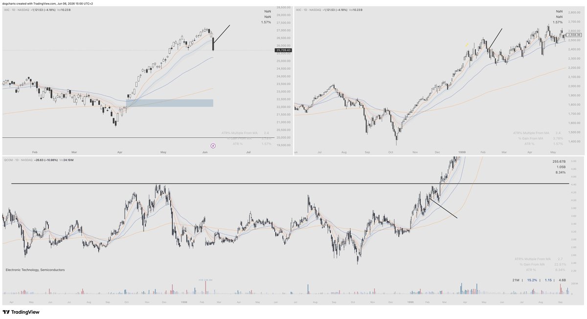 outlier_only's tweet photo. This period is interesting as well. 

The Oct '98 correction and lockout came after a period of chop. It wasn't an especially bubbly market yet, but there was a similar break to what we're seeing now, followed by a lot of base-building in individual names.

Soon after, QCOM came alive and the real sweet spot began, with much broader participation as the indexes pulled back to their 50-day moving averages and held.

What's fun to think about is that some of the biggest winners of that era, like QCOM. If we're really in a similar setup, those names would be breaking out in the next couple of weeks, lol. Doubt it but still funny