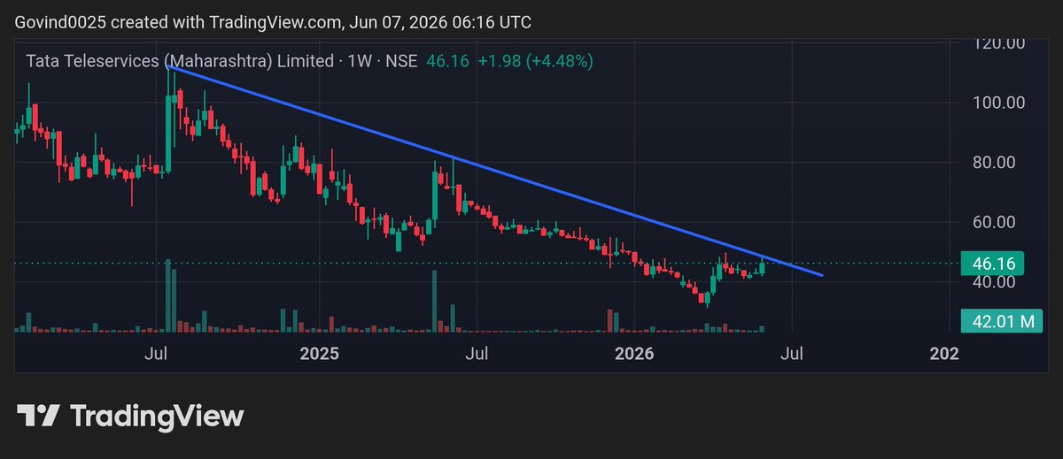 Govind0025's tweet photo. #ttml
Our 5th stock
CMP- 46
May reach target- 70,110,175,245,400
SL- 27 https://t.co/JzOl03nX6C