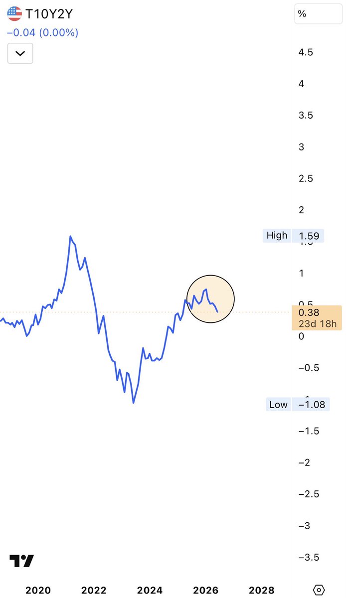 kriptokratX's tweet photo. Both the 10y-2y spread (R10-R2) slope declining sharply, indicating confirmation of a ‘Speculative’ investment regime featuring high volatility and low returns in risk assets like stocks, $BTC and altcoins. https://t.co/aClrqEufx7