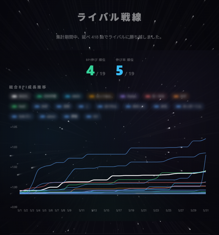 BPIManager's tweet photo. 1か月の振り返りページをリニューアルしました。
・総合BPIの伸び
・レーダー項目ごとの伸び
・登録済みライバルと1か月のBPI伸び率の比較
・曜日/時間別の更新楽曲数
等のデータをビジュアルで確認できます。 https://t.co/1CCR5TLiCE