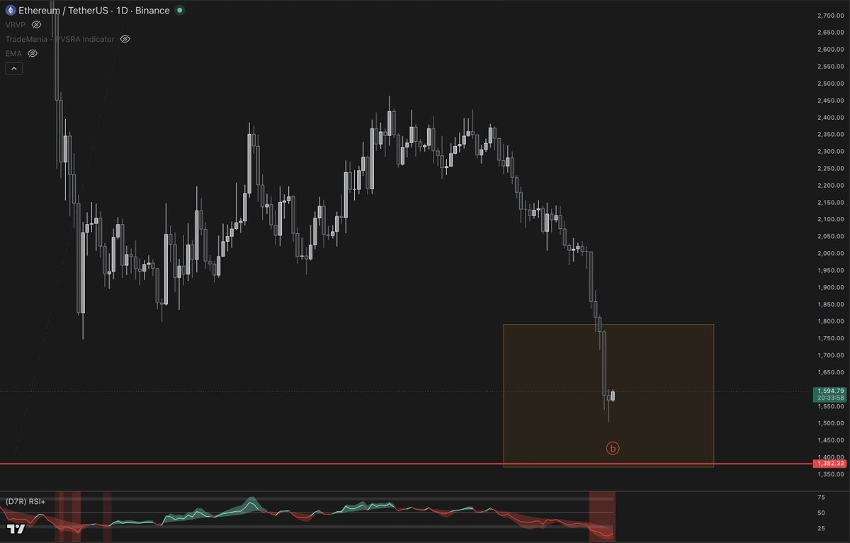 CryptoVisionXXX's tweet photo. ethereum:native 

We’ve already hit my final target zone for the overall correction 👇

For a bullish outcome in the coming weeks, #ETH should not break below the red line.

#Ethereum https://t.co/4d3JRBK3i9