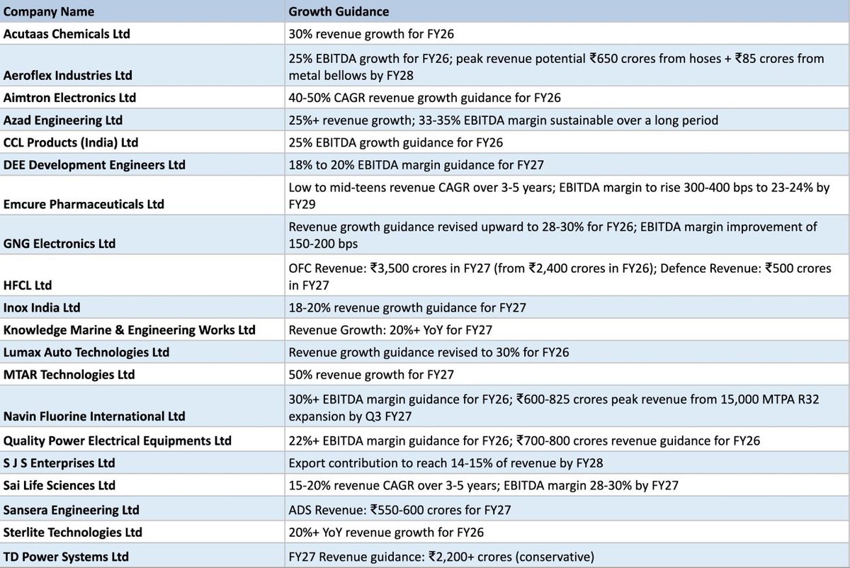 Pkjat340's tweet photo. Revenue 2X Potential! Companies With Strong Growth Guidance.. 💥 💥

1. Acutaas Chemicals Ltd
2. Aeroflex Industries Ltd
3. Aimtron Electronics Ltd
4. Azad Engineering Ltd
5. CCL Products (India) Ltd
6. DEE Development Engineers Ltd
7. Emcure Pharmaceuticals Ltd
8. GNG Electronics Ltd
9. Inox India Ltd
10. Knowledge Marine & Engineering Works Ltd.
11. Lumax Auto Technologies Ltd
12. MTAR Technologies Ltd
13. Navin Fluorine International Ltd
14. Quality Power Electrical Equipments Ltd
15. SJS Enterprises Ltd
16. Sai Life Sciences Ltd
17. Sansera Engineering Ltd
18. Sterlite Technologies Ltd
19. TD Power Systems Ltd

#sharemarket #stocks