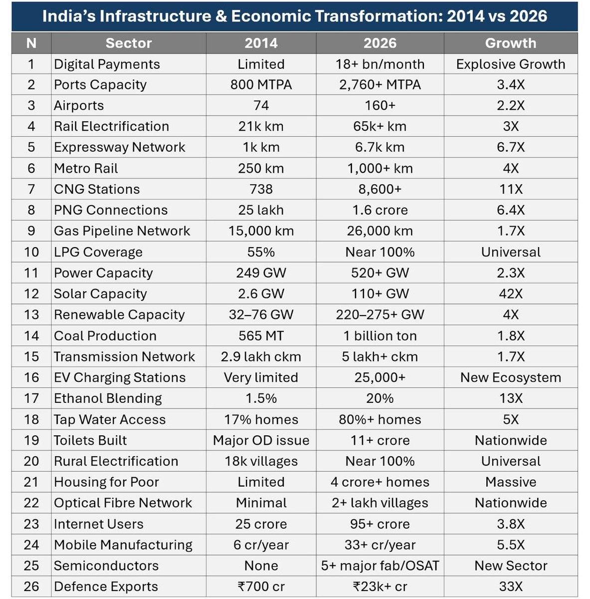 iSumitjoshi's tweet photo. Transformation under @narendramodi govt

Transformation under @BJP4India https://t.co/uh80YJWW6Y