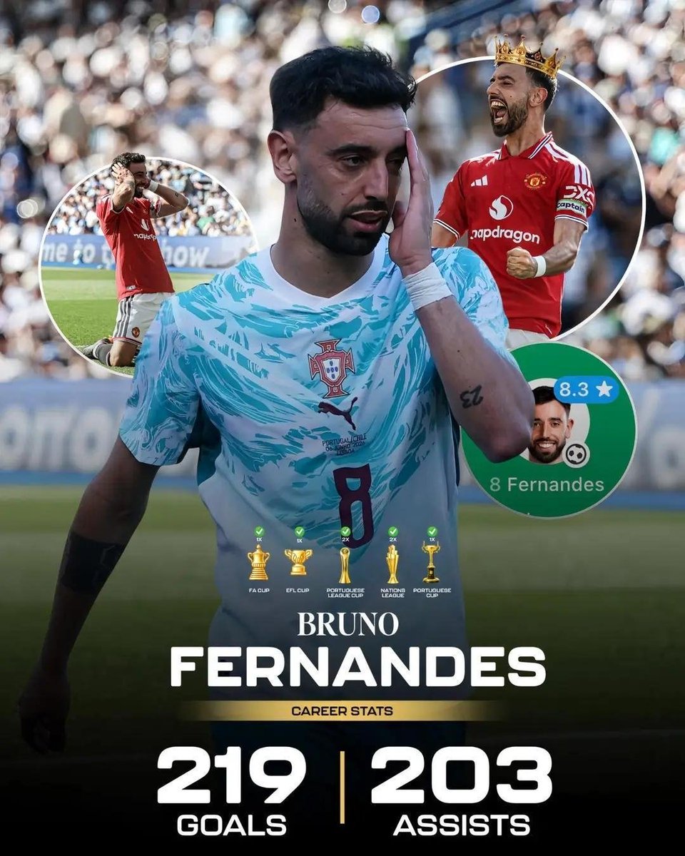 GBUnitedx's tweet photo. 🇵🇹 Bruno Fernandes’ underrated career stats ❤️

👕 705 games
⚽️ 219 goals
🎯 203 assists

🏆 2x UEFA Nations League
🏆 FA Cup
🏆 EFL Cup
🏆 Portuguese Cup
🏆 2x Portuguese League Cup

⭐️ 2x UEFA Europa League Top Scorer
⭐️ 2x Sporting CP Footballer of the Year
🥇 FWA Footballer of the Year
🏅 Premier League Player of the Season
👟 Premier League Playmaker of the Season

🌟 Most assists in a Premier League season

Deserves far more appreciation. 😳