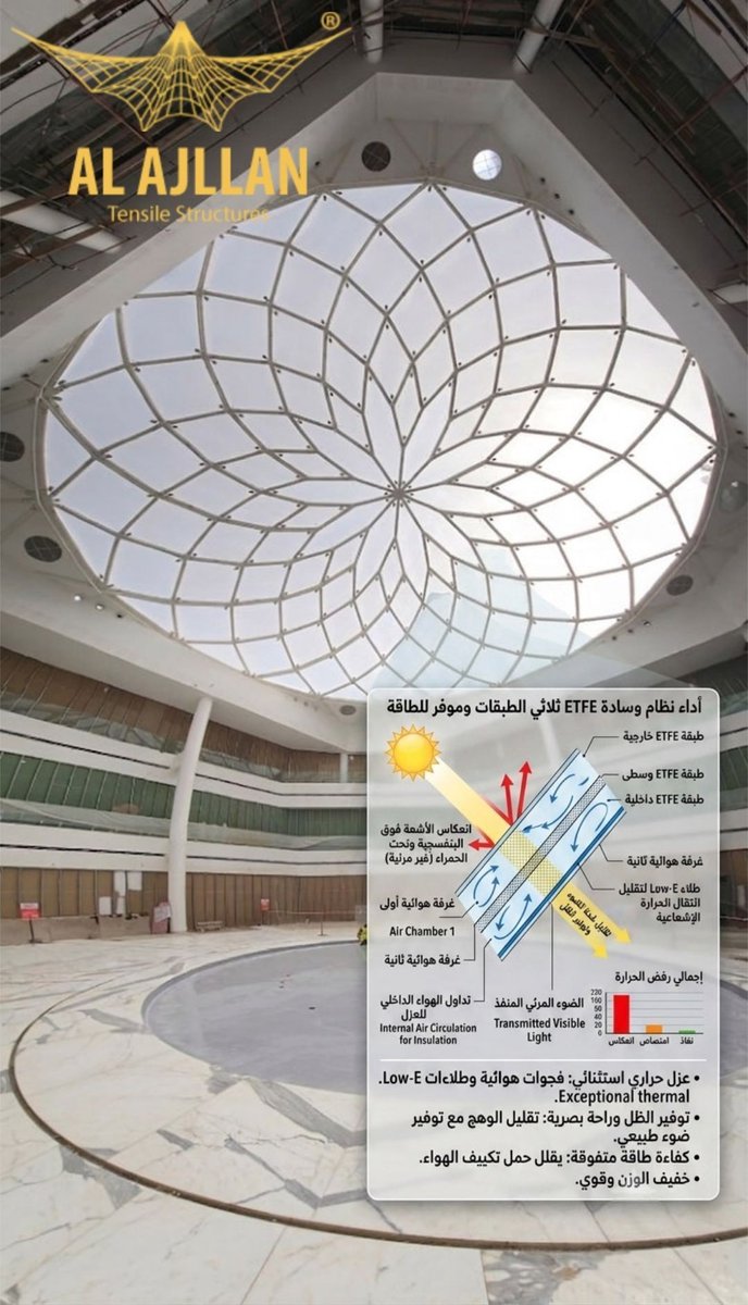 ajllanksa's tweet photo. كيف تعمل وسائد الـ ETFE ثلاثية الطبقات على عزل حرارة الشمس وتوفير الظل الطبيعي؟ 🤔📷إليكم الشرح الهندسي المفصل بالصور لآلية عمل القبب الذكية التي تضمن: 📷 عزل حراري فائق (فجوات هوائية + طلاء Low-E) 📷 إضاءة طبيعية مريحة 100% #هندسة #مقاولات #حلول_معمارية #ETFE https://t.co/xR9xVyZrl5