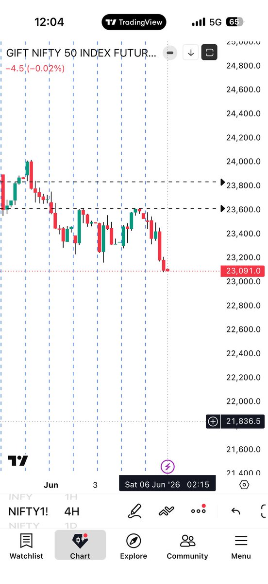 harsh4445's tweet photo. @DemandZoneKing Look at the lower time frame 😂😂😂😂 https://t.co/zBI88CwJRc