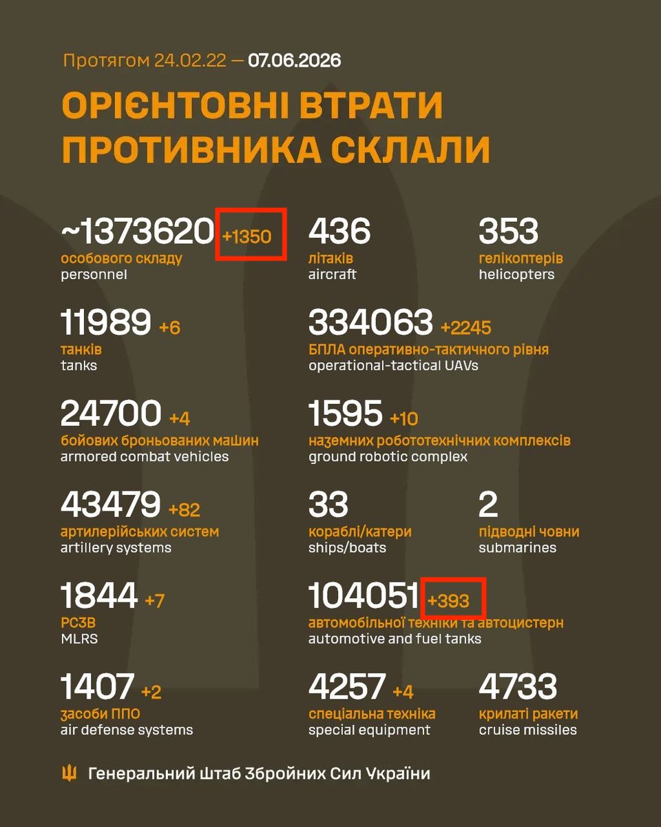 FONSEJ1's tweet photo. Muy buenas.

Ayer Rusia perdió, entre muertos y heridos graves, 1.350 soldados según el Estado Mayor. 

Las cifras verificadas en Mayo son algo inferiores pero Robert Brovdi (Magyar) calcula que las reales son uno 20% superiores llegando a la pasmosa cifra de unas 37.000.

¿Cómo puede ser? La respuesta no te la doy yo, la da Alexander Slakov, uno de los corresponsales militares rusos más más conocidos en una entrevista en Rossiya 1.

 “¿Y cómo van las cosas en la línea de contacto?”

“¿Las cosas? Las cosas son tales que nosotros [Ejército ruso] tenemos 17 drones por kilómetro, mientras que ellos [Fuerzas Armadas de Ucrania] tienen 10 drones por cada uno de nuestros stormtroopers (soldados de asalto) que avanzan.”

Espero que con esto haya quedado claro.

Perdieron además casi 400 vehículos de transporte (393) en un solo días, en gran medida fruto de los nuevos ataques a la logística que están dejando secos los territorios ocupados.

Precioso ha quedado el 15 Arsenal de la Armada de la Infame Federación Rusa.

Se trata un depósito de alto riego que almacena grandes cantidades de explosivos de alta potencia y materiales altamente inflamables; misiles Kalibr (versión naval), Oniks y P-800, torpedos (incluidos los pesados, usados por submarinos), minas navales, bombas de aviación, misiles aire-superficie, munición de artillería naval de gran calibre, combustible de aviación y propelentes sólidos para misiles.
A ver si hay suerte, por lo pronto el fuego se ha extendido.
