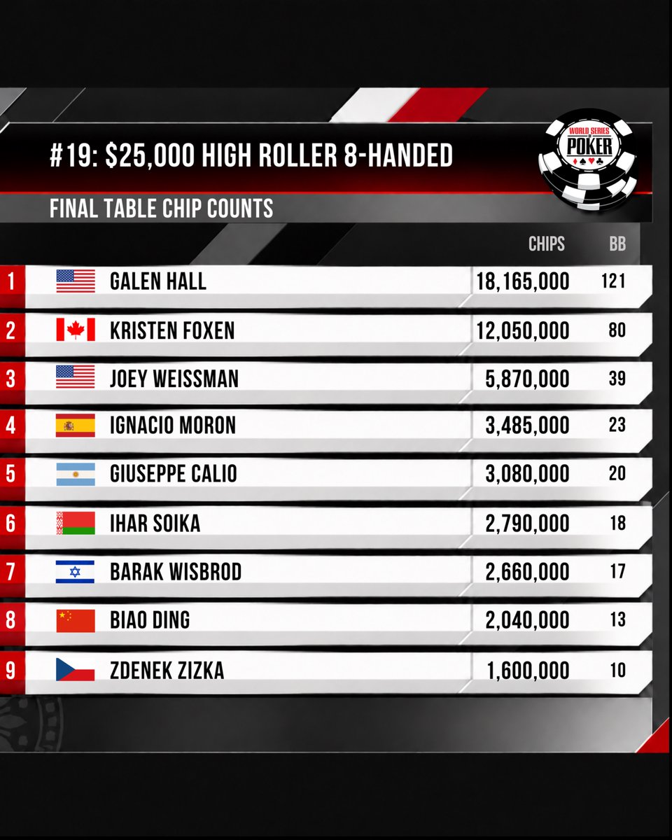 WSOP's tweet photo. The final table is set in the $25,000 High Roller No-Limit Hold'em.

Kristen Foxen headlines the final nine as she looks to capture her sixth WSOP gold bracelet and add another milestone to an already historic career.

Leading the way is chip leader Galen Hall, with seven other contenders standing between Foxen and another piece of WSOP gold.

All nine players have locked up $128,585, but their eyes are firmly set on the $1,773,083 first-place prize and the WSOP gold bracelet.

Who will come out on top?