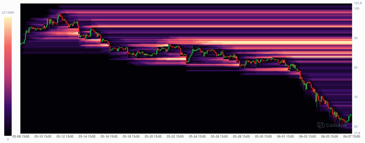 CW8900's tweet photo. There are almost no long positions on $SOL.

The resistance level for short positions is around $89. https://t.co/R7C4VJG3gO