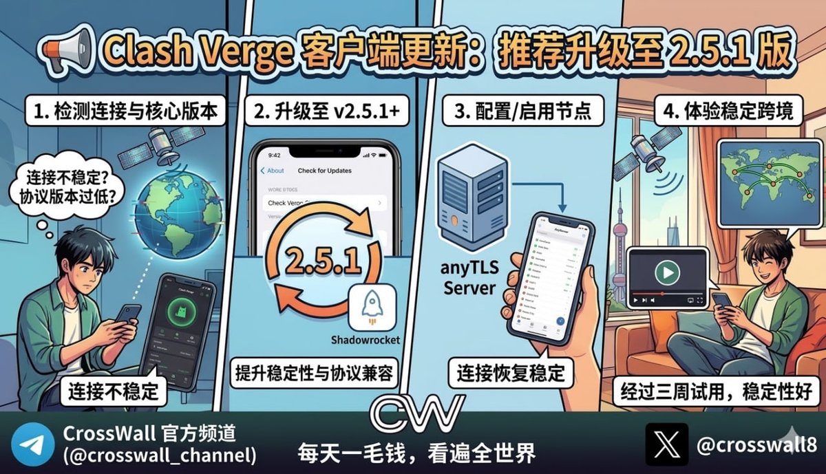 crosswall8's tweet photo. 📢 建议更新 Clash Verge 客户端至  2.5.1 版本

尊敬的各位用户：

经过为期三周的测试与评估，最新版本的Clash Verge客户端表现卓越，系统稳定性显著提升。为确保您获得更加流畅的网络体验，建议您及时进行更新。

🔄更新详情： 建议操作：请将您的 Clash Verge 客户端升级至 2.5.1 版本。

如您无法更新，请确保 Clash Verge 设置 —> clash 内核 版本大于 1.19.20，以避免某些节点的兼容性问题。

官网文档和TG群机器人均已更新
