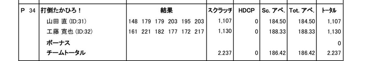 nybowling's tweet photo. 北関東ダブルス前半あまりに酷く予選落ち😇

来年こそは、打倒たかひろ！😭 https://t.co/klMzHz0Vee