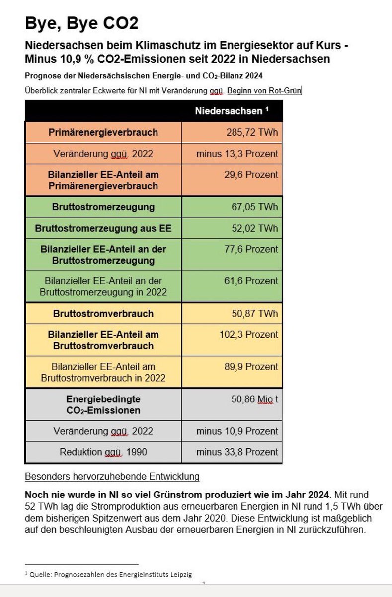 GruenMeyer's tweet photo. Hohe Akzeptanz von Wind-, PV- und Biogasanlagen

#Niederösterreich und #Niedersachsen streben den Ausstieg aus fossilen Energien an und setzen auf den Ausbau der Erneuerbaren Energien

https://t.co/j7NmExhtZK https://t.co/KFFfdiJtKz