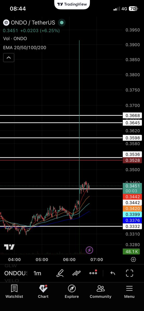NilsH_D's tweet photo. @westmann1980 @CryptoMichNL @ondo Looks nice today https://t.co/RGpi1MGjTZ