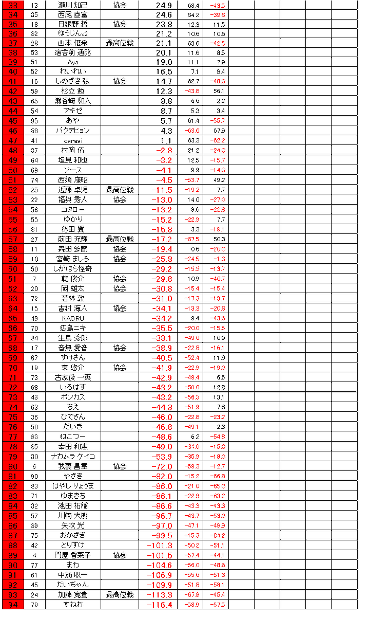 kansai_npm's tweet photo. 4回戦終了しました。
次の5回戦で上位8名が
6回戦進出となります。 https://t.co/y2AADhMV1l
